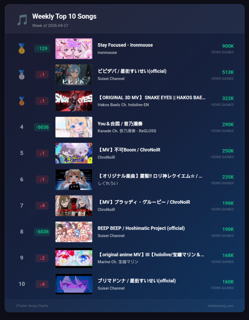 Top 50 VTuber Songs Trending This Week(20-27 April 2026)