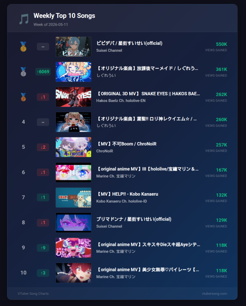Top 50 VTuber Original Songs Trending This Week(04 May – 11 May 2026)