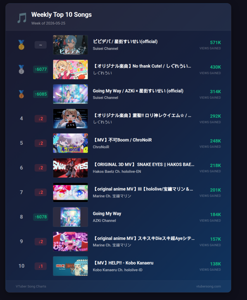 Top 50 VTuber Original Songs Trending This Week(18 May – 25 May 2026)