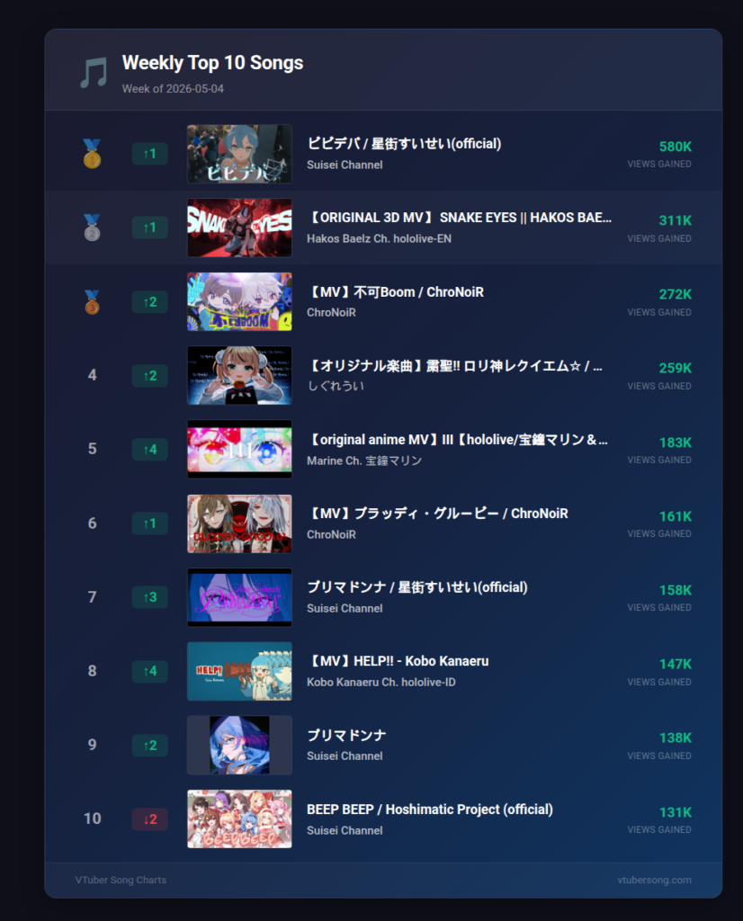 Top 50 VTuber Songs Trending This Week(27 April – 04 May 2026)