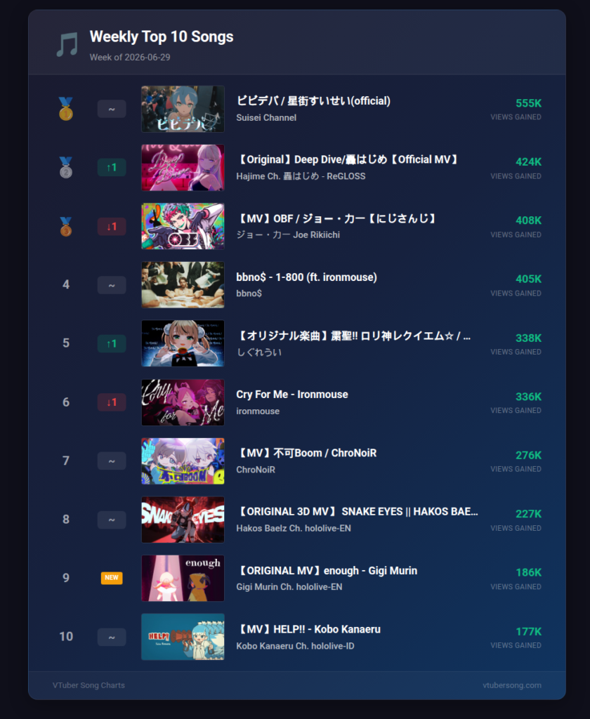 VTuber Song Chart, Weekly Chart, Hoshimachi Suisei, 星街すいせい, ironmouse, Gigi Murin, Nekota Tsuna, 猫汰つな, Todoroki Hajime, 轟はじめ, Joe Rikiichi, ジョー・力一, Shigure Ui, しぐれうい, hololive, Nijisanji, VSPO, New Music 2026, VTuber Music, Chart Recap June 2026
