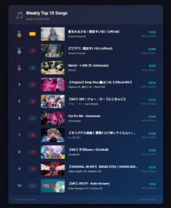 VTuber Song Chart, Weekly Chart, Hoshimachi Suisei, 星街すいせい, Hoshi wo Miru Shojo, 星をみる少女, ironmouse, Gigi Murin, Hakui Koyori, 博衣こより, NaN GAME, ChroNoiR, Houshou Marine, 宝鐘マリン, hololive, Nijisanji, VSPO, New Music 2026, VTuber Music, Chart Recap July 2026