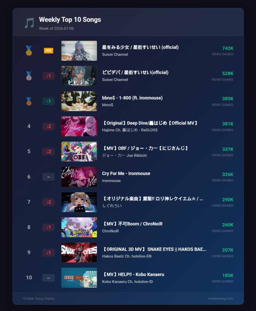 VTuber Song Chart, Weekly Chart, Hoshimachi Suisei, 星街すいせい, Hoshi wo Miru Shojo, 星をみる少女, ironmouse, Gigi Murin, Hakui Koyori, 博衣こより, NaN GAME, ChroNoiR, Houshou Marine, 宝鐘マリン, hololive, Nijisanji, VSPO, New Music 2026, VTuber Music, Chart Recap July 2026