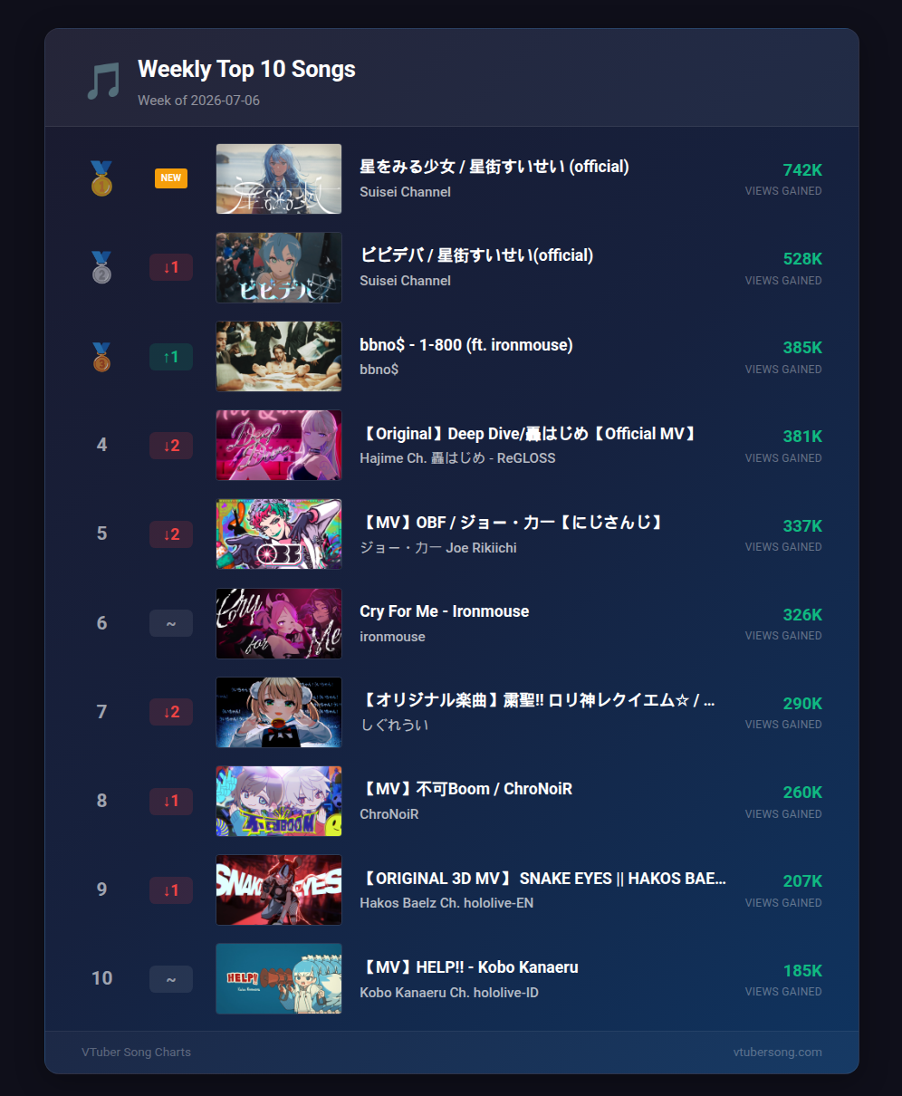 VTuber Song Chart, Weekly Chart, Hoshimachi Suisei, 星街すいせい, Hoshi wo Miru Shojo, 星をみる少女, ironmouse, Gigi Murin, Hakui Koyori, 博衣こより, NaN GAME, ChroNoiR, Houshou Marine, 宝鐘マリン, hololive, Nijisanji, VSPO, New Music 2026, VTuber Music, Chart Recap July 2026
