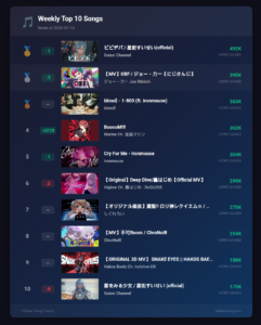 VTuber Song Chart, Weekly Chart, Hoshimachi Suisei, 星街すいせい, Houshou Marine, 宝鐘マリン, BooooM, IRyS, MUSE, Joe Rikiichi, ジョー・力一, Hibachi Mana, 緋八マナ, Rene Ryugasaki, 龍ヶ崎リン, Shiramine Rikka, 白嶺六花, VOLTACTION, hololive, Nijisanji, New Music 2026, VTuber Music, Chart Recap July 2026