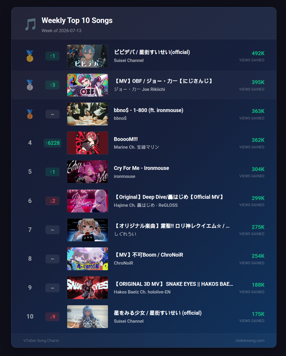 VTuber Song Chart, Weekly Chart, Hoshimachi Suisei, 星街すいせい, Houshou Marine, 宝鐘マリン, BooooM, IRyS, MUSE, Joe Rikiichi, ジョー・力一, Hibachi Mana, 緋八マナ, Rene Ryugasaki, 龍ヶ崎リン, Shiramine Rikka, 白嶺六花, VOLTACTION, hololive, Nijisanji, New Music 2026, VTuber Music, Chart Recap July 2026