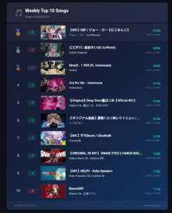 Tuber Song Chart, Chart Recap, Joe Rikiichi, ジョー・力一, Suisei, 星街すいせい, IRyS, Houshou Marine, 宝鐘マリン, hololive DEV_IS, ReGLOSS, FLOW GLOW, にじさんじ, Weekly Recap July 2026