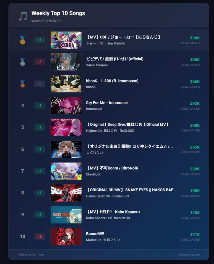 Tuber Song Chart, Chart Recap, Joe Rikiichi, ジョー・力一, Suisei, 星街すいせい, IRyS, Houshou Marine, 宝鐘マリン, hololive DEV_IS, ReGLOSS, FLOW GLOW, にじさんじ, Weekly Recap July 2026