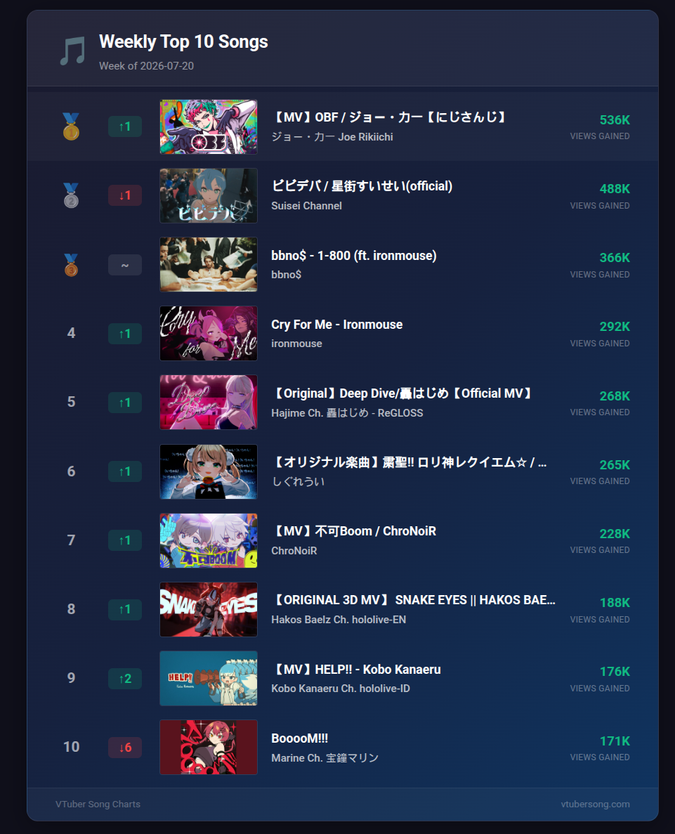 Tuber Song Chart, Chart Recap, Joe Rikiichi, ジョー・力一, Suisei, 星街すいせい, IRyS, Houshou Marine, 宝鐘マリン, hololive DEV_IS, ReGLOSS, FLOW GLOW, にじさんじ, Weekly Recap July 2026