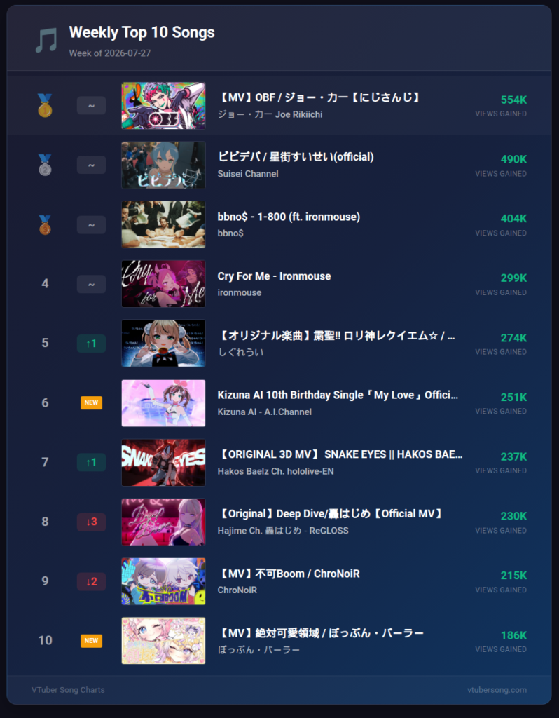 VTuber Song Chart, Chart Recap, Joe Rikiichi, ジョー・力一, Kizuna AI, キズナアイ, Poppun Parlor, ぽっぷん・パーラー, Koganei Niko, Mint Fantôme, Suisei, 星街すいせい, Weekly Recap July 2026