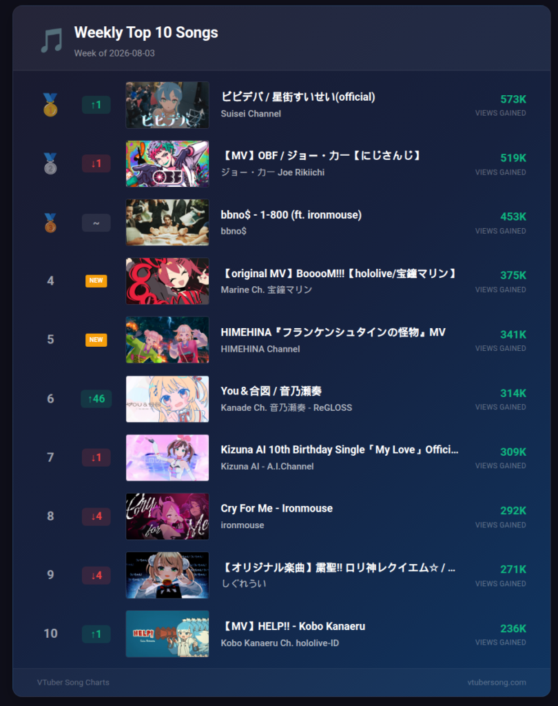 VTuber Song Chart, Chart Recap, Suisei, 星街すいせい, Houshou Marine, 宝鐘マリン, hololive English, Advent, Sakura Miko, さくらみこ, Omaru Polka, 尾丸ポルカ, Otonose Kanade, Weekly Recap July 2026