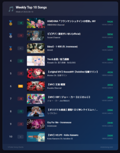 Weekly Chart Recap, Kuzuha, Nepolabo, Sara Hoshikawa, Roboco, Shiratama Fubuki, Suisei, Houshou Marine, hololive, Nijisanji, VTuber Music, New Music 2026