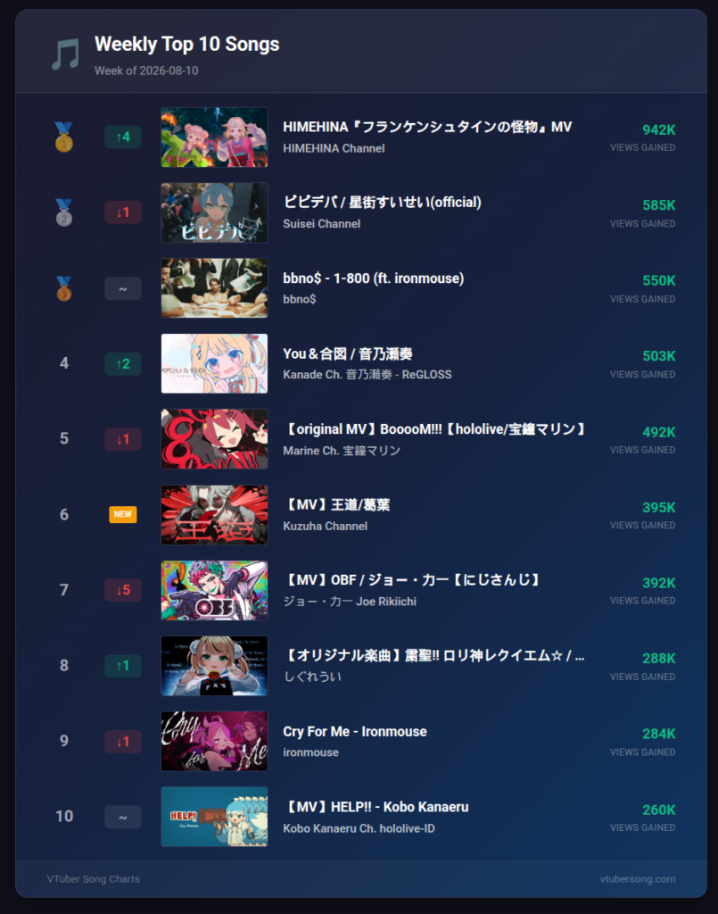 Weekly Chart Recap, Kuzuha, Nepolabo, Sara Hoshikawa, Roboco, Shiratama Fubuki, Suisei, Houshou Marine, hololive, Nijisanji, VTuber Music, New Music 2026