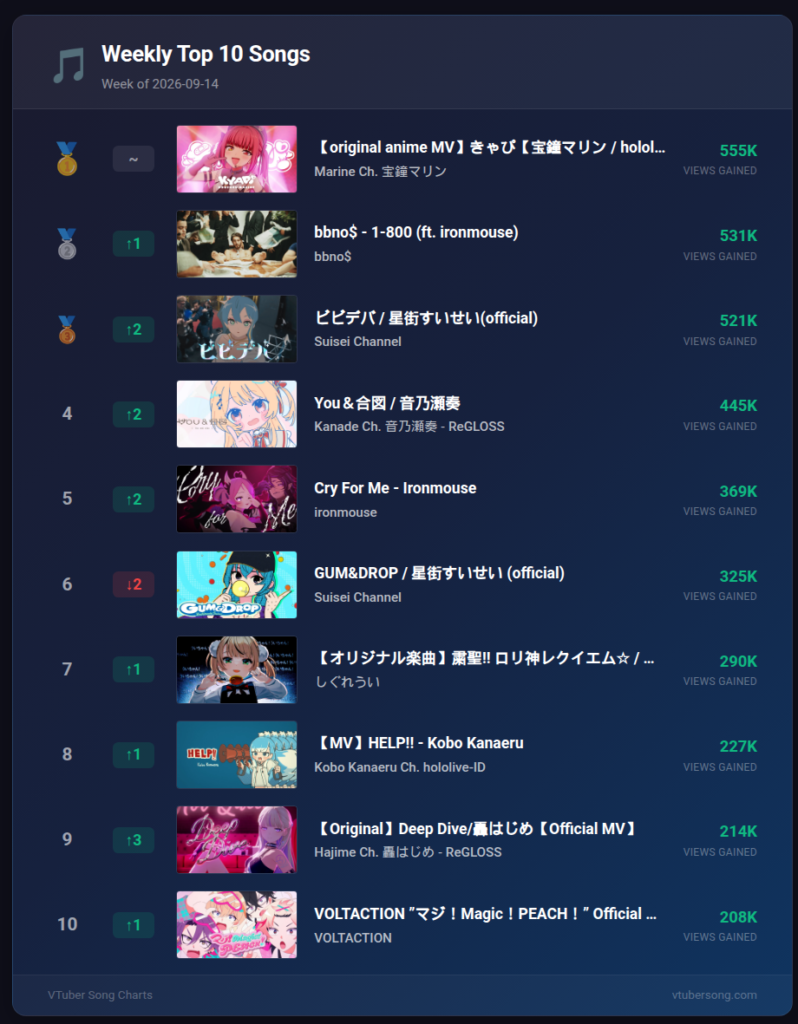 VTuber music chart weekly recap August 2026
